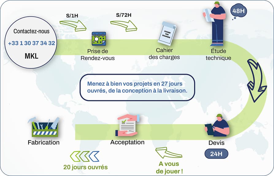 Processus MakitLean - Nouvelle dynamique industrielle